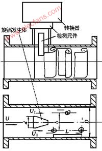 渦街流量計的工作原理及應用