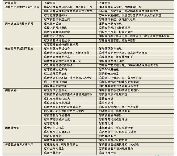 渦街流量計的工作原理及應用